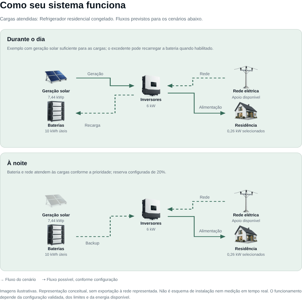 Diagrama original da proposta: geração solar, rede, inversor, bateria e residência nos cenários diurno e noturno